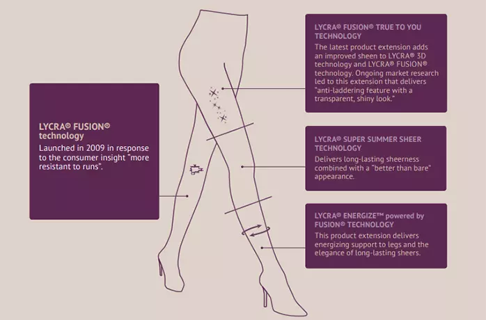 Different LYCRA® fiber technologies that can be used to create hosiery designed to meet consumer needs. 
