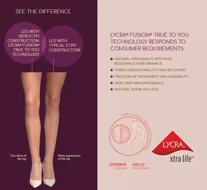 How LYCRA® FUSION™ TRUE TO YOU Technology responds to customer requirements.