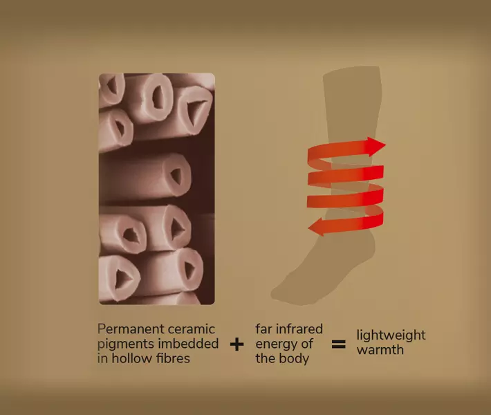 See how THERMOLITE® FAR INFRARED technology works in this diagram.