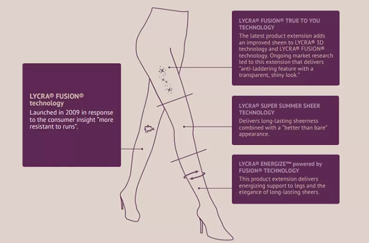  图表显示了可用于制作满足消费者需求的丝袜的不同LYCRA®（莱卡®）纤维技术。 
