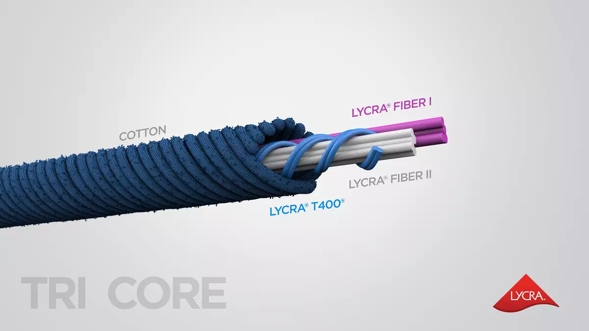A fiber cross-section shows the elements of LYCRA® tri-core technology. Create stretch jeans with the flexibility of leggings